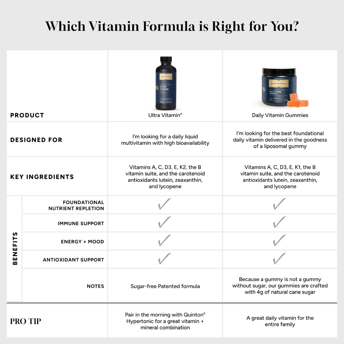 Ultra Vitamin by QuickSilver Scientific